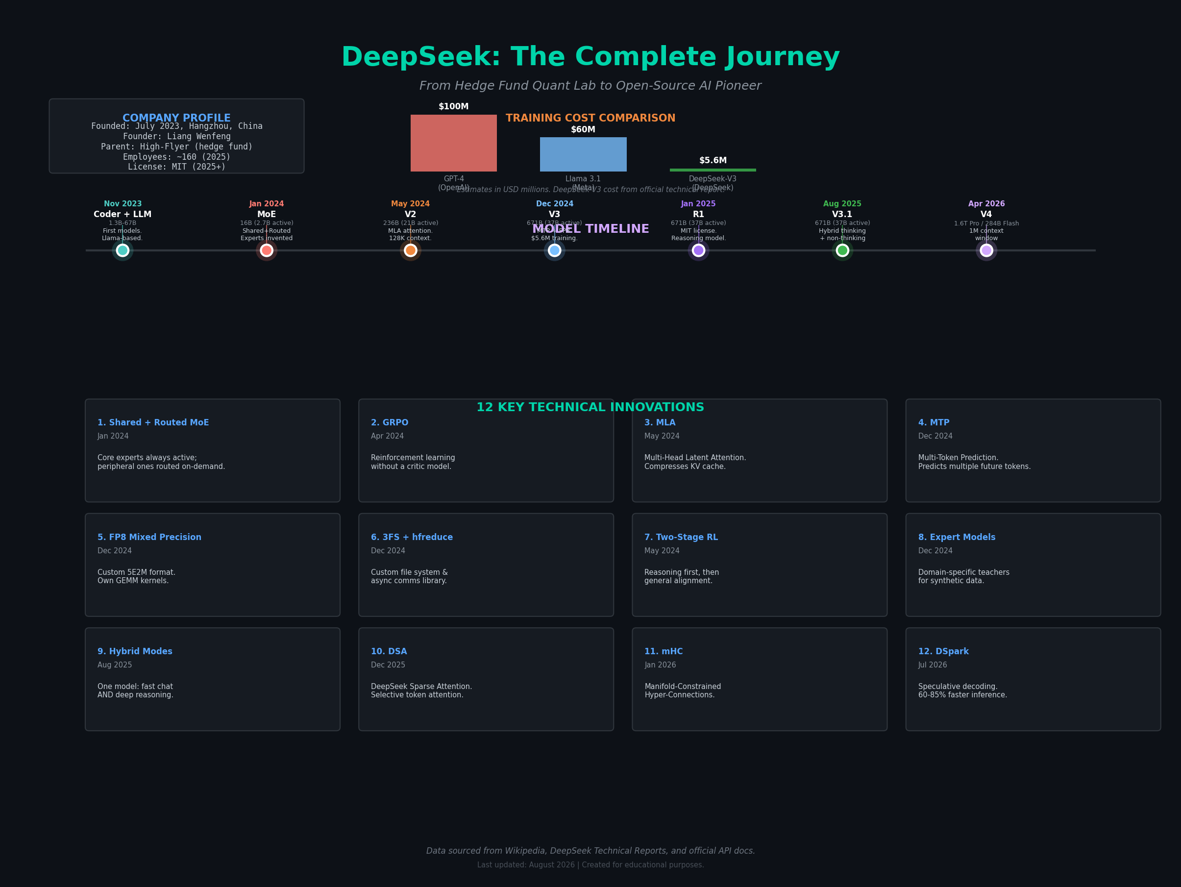 DeepSeek Complete Infographic
