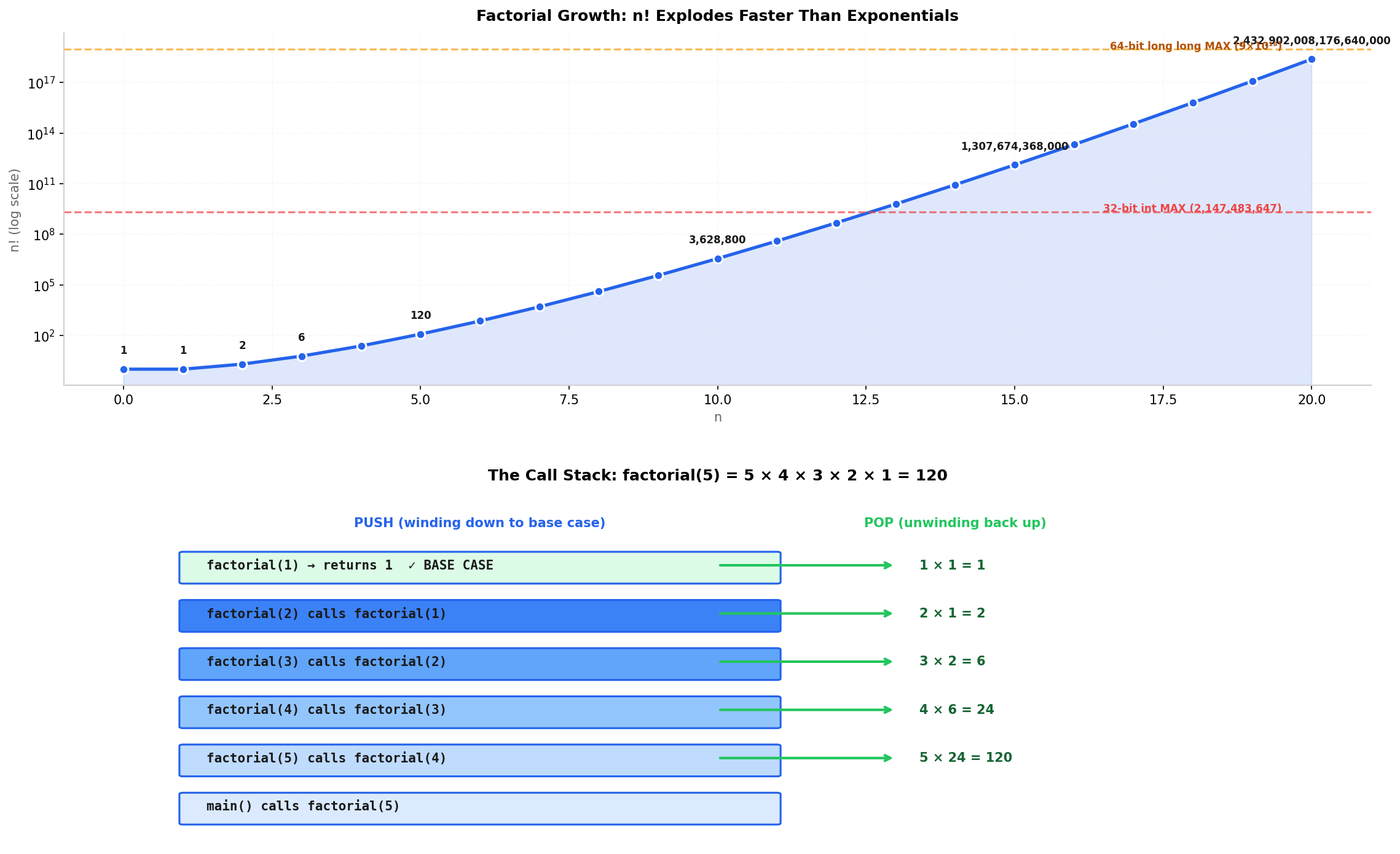 Factorial Growth and Call Stack