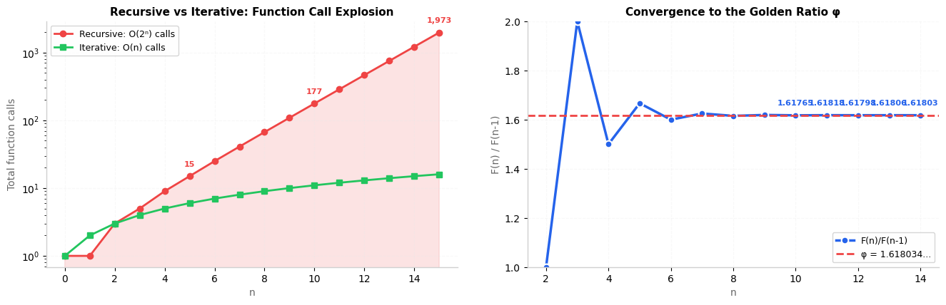Recursive vs Iterative Performance
