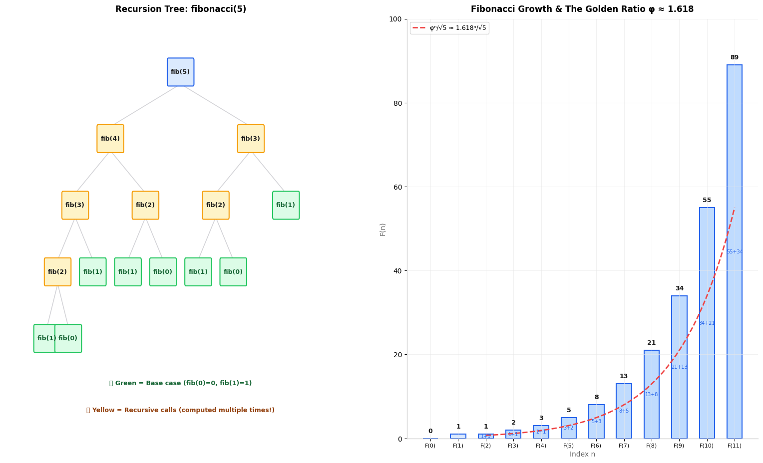 Fibonacci Recursion Tree and Growth